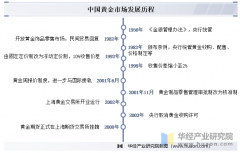 2025年中国黄金行业成长过程及下逛使用阐