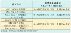 外贸十强前4月成就:东莞增速居首上海沉 外贸十强前4月成就:东莞增速居首上海沉